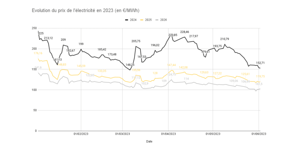 prix électricité juin 2023