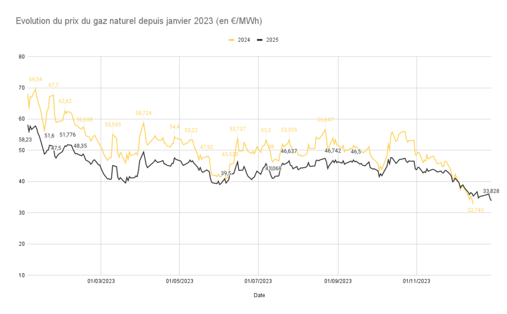 Evolution prix gaz naturel janvier 2024 (en €_MWh)