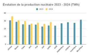 Evolution de la production nucléaire française 2024