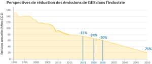 Decarbonation industrie