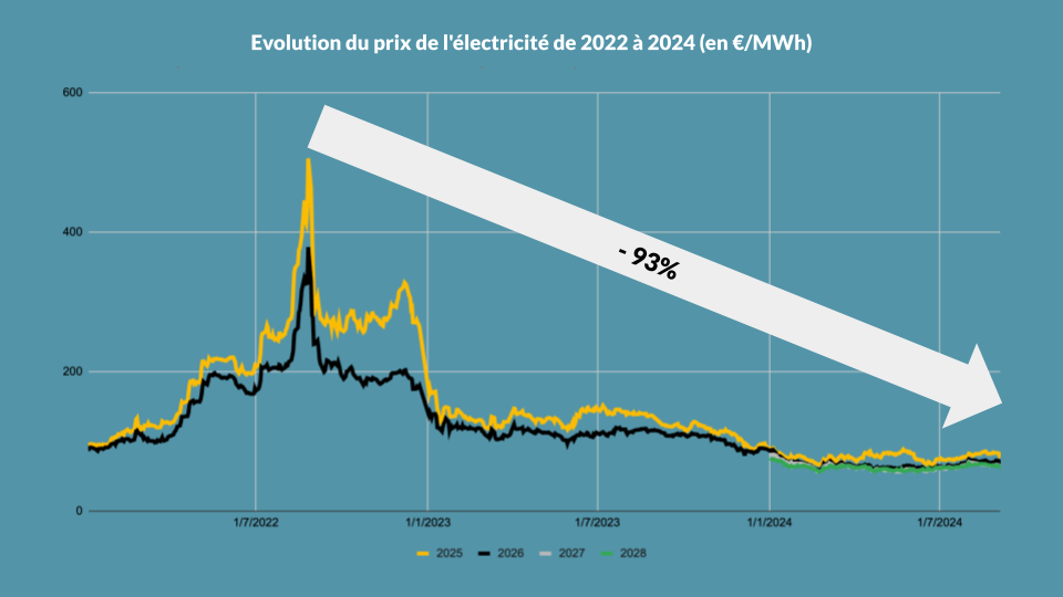 courbe prix électricité 2022-2024