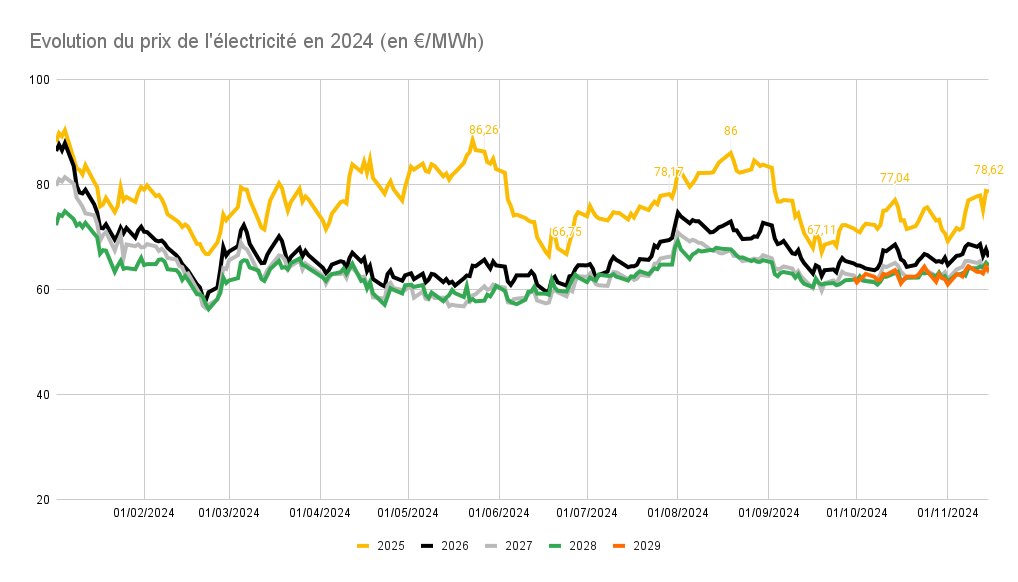 hausse prix électricité 2024