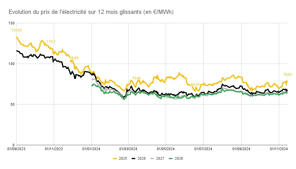 évolution prix electricité