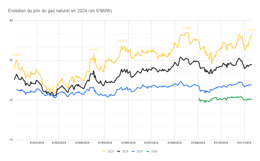 Evolution prix du gaz