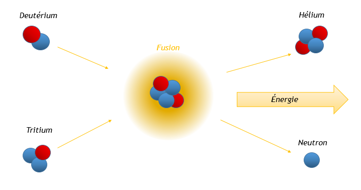 schéma fusion nucléaire