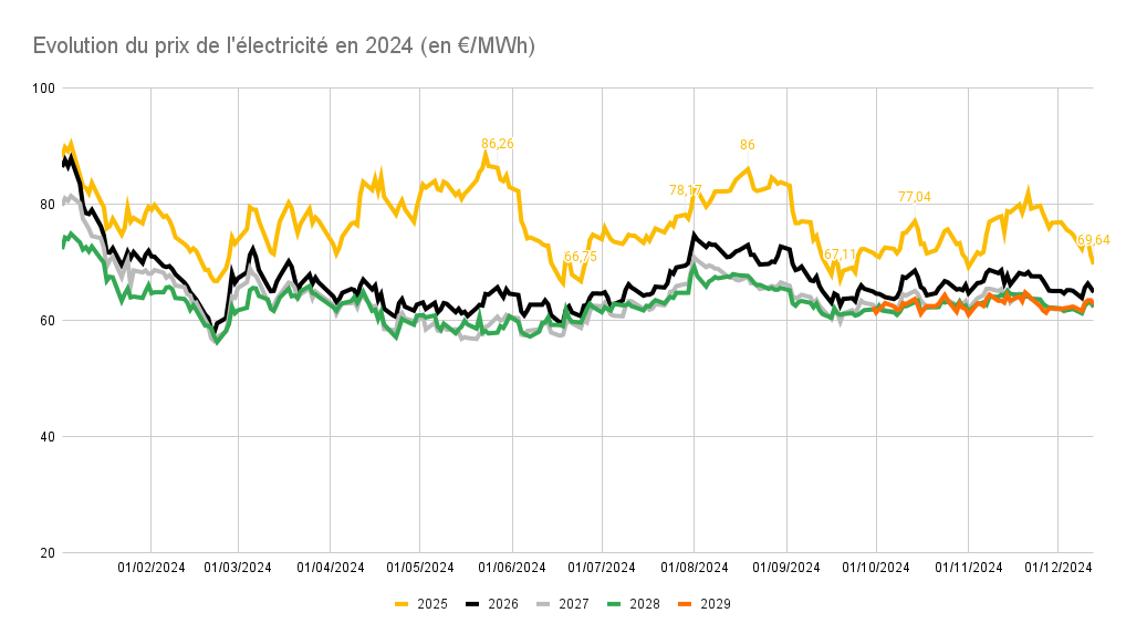 Prix MWh électricité 2024