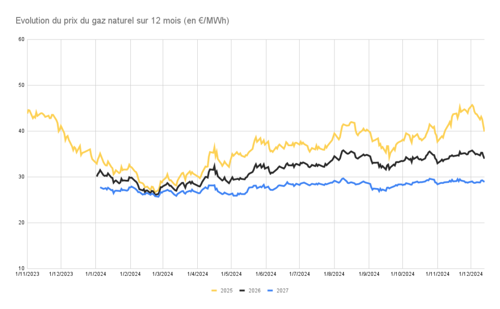 Evolution prix du gaz